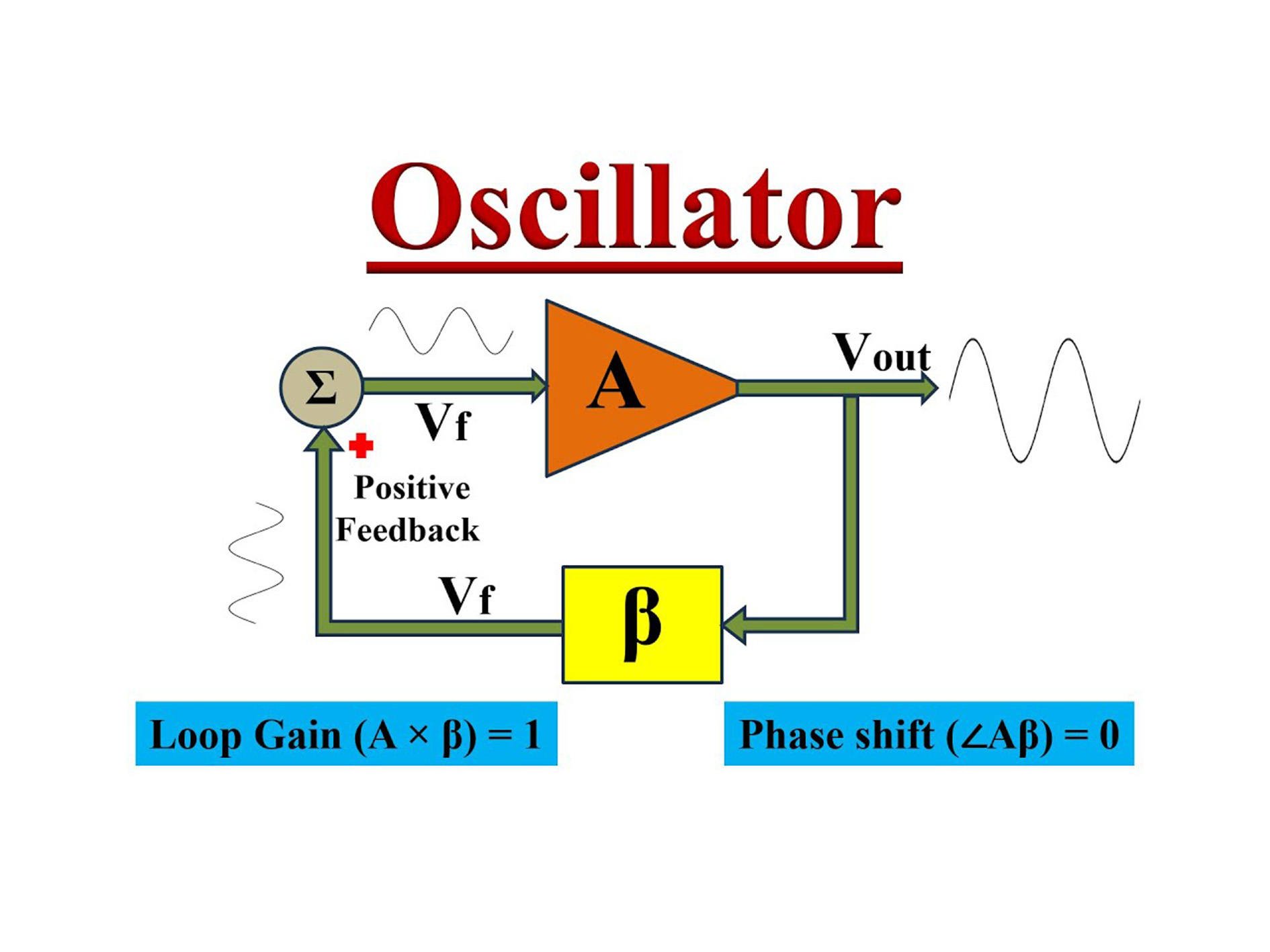 What Is an Oscillator